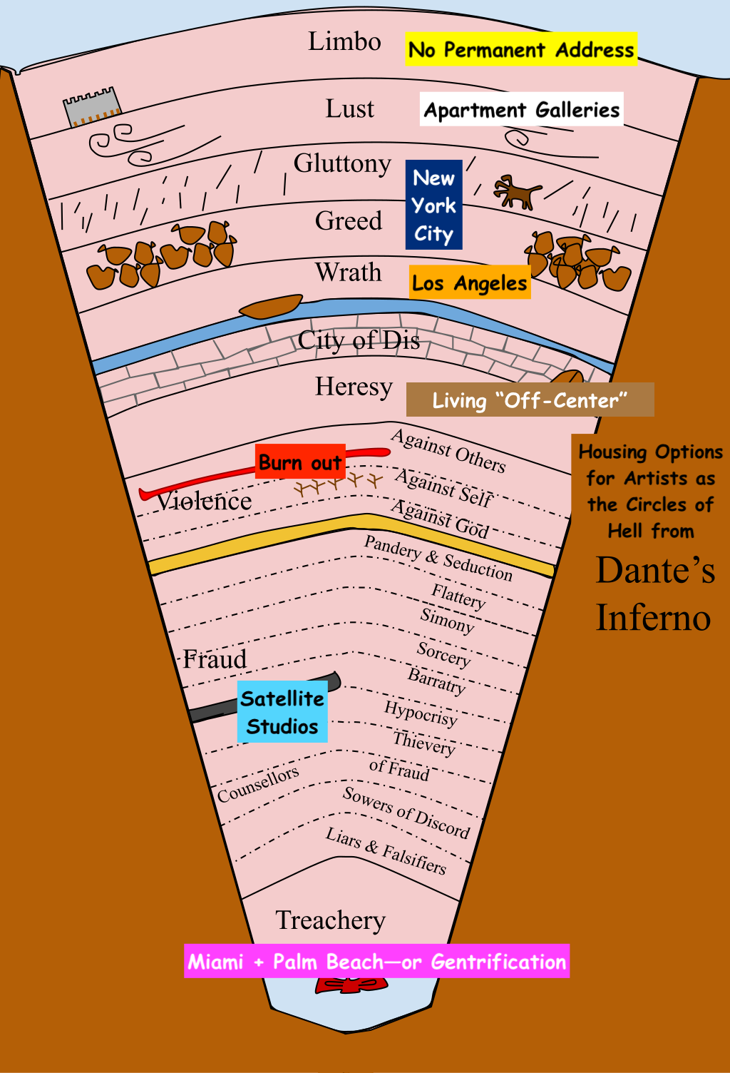A graphic depicting the Nine Circles of Artist Housing Hell, image courtesy of Fiona Allison Duncan