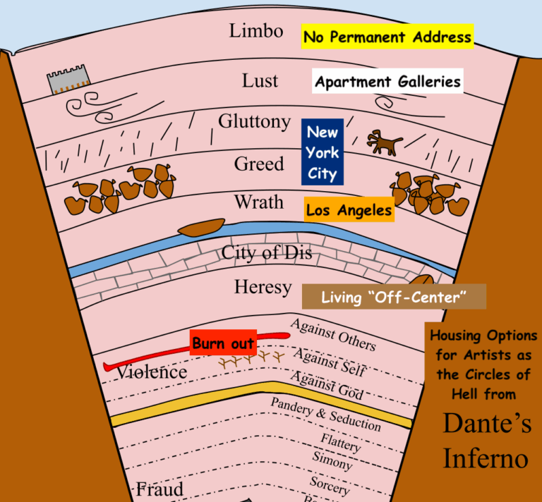 A graphic depicting the Nine Circles of Artist Housing Hell, image courtesy of Fiona Allison Duncan