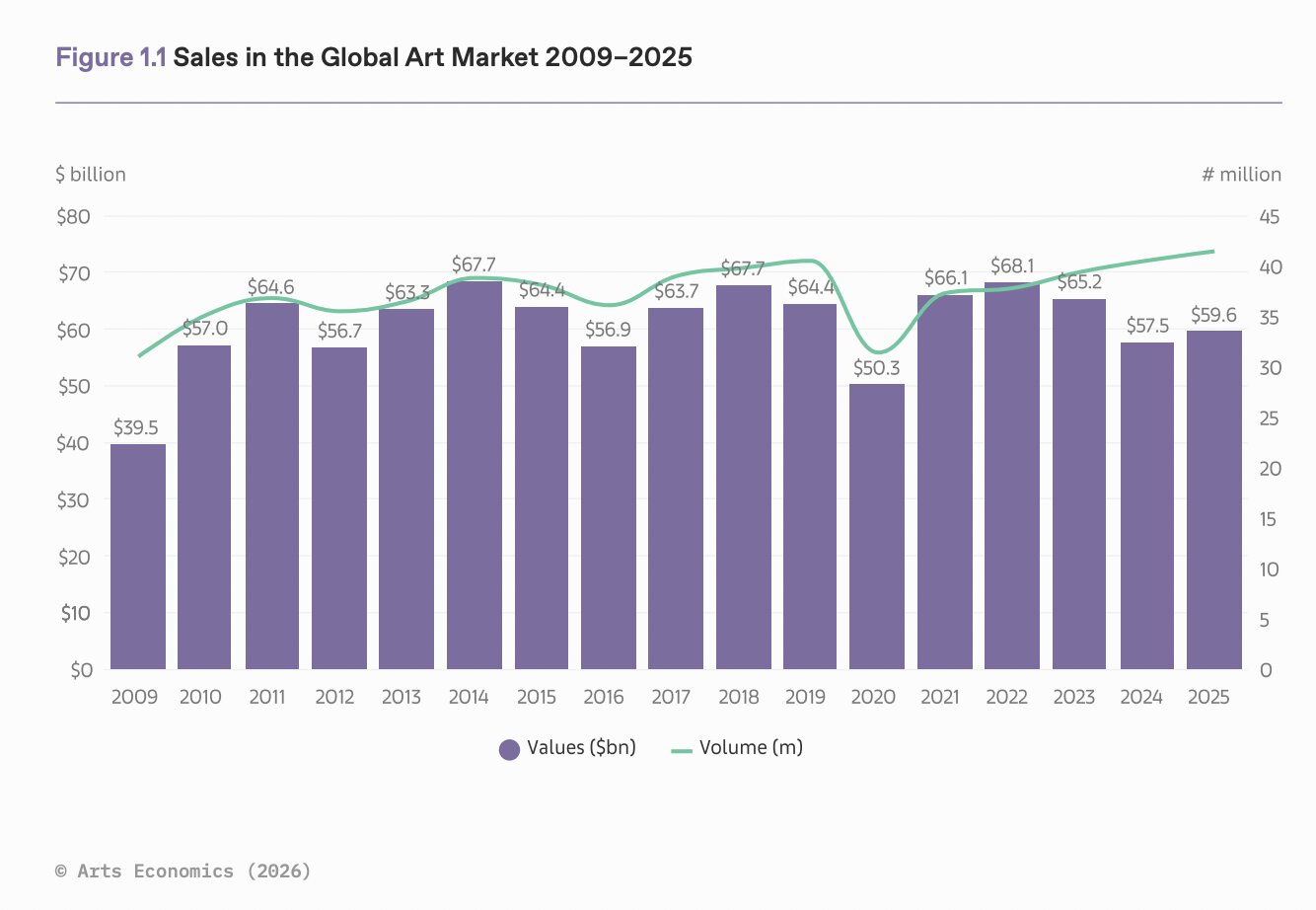Graph of overall sales in the global art market from 2009 to 2025 from the 2026 Art Basel and UBS Art Market Report