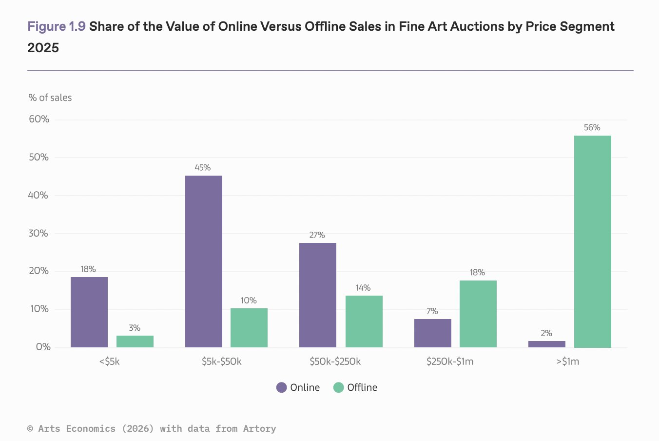 Graph showing the share of the value of online versus offline sales in fine art auctions from the 2026 Art Basel and UBS Art Market Report