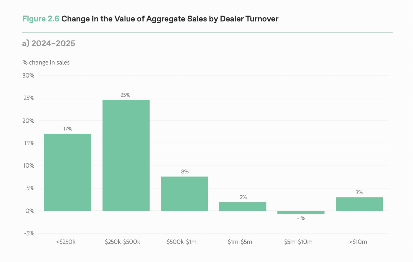 Graph showing overall dealer sales from 2024 to 2025 from the 2026 Art Basel and UBS Art Market Report
