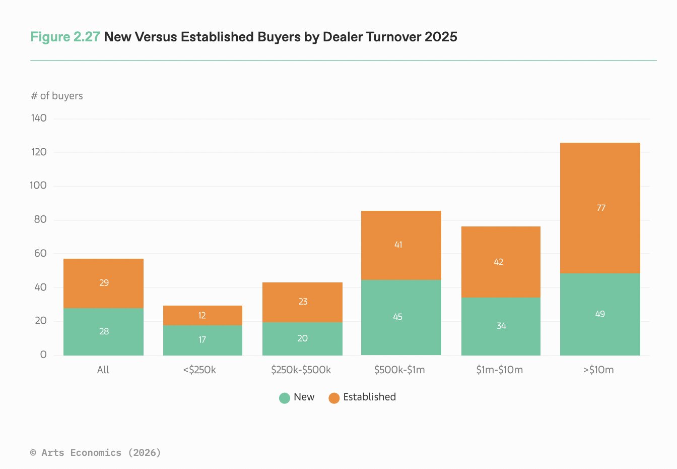 Graph showing a gallery's average number of new and established clients within a range of price points from 2024 to 2025 in the 2026 Art Basel and UBS Art Market Report